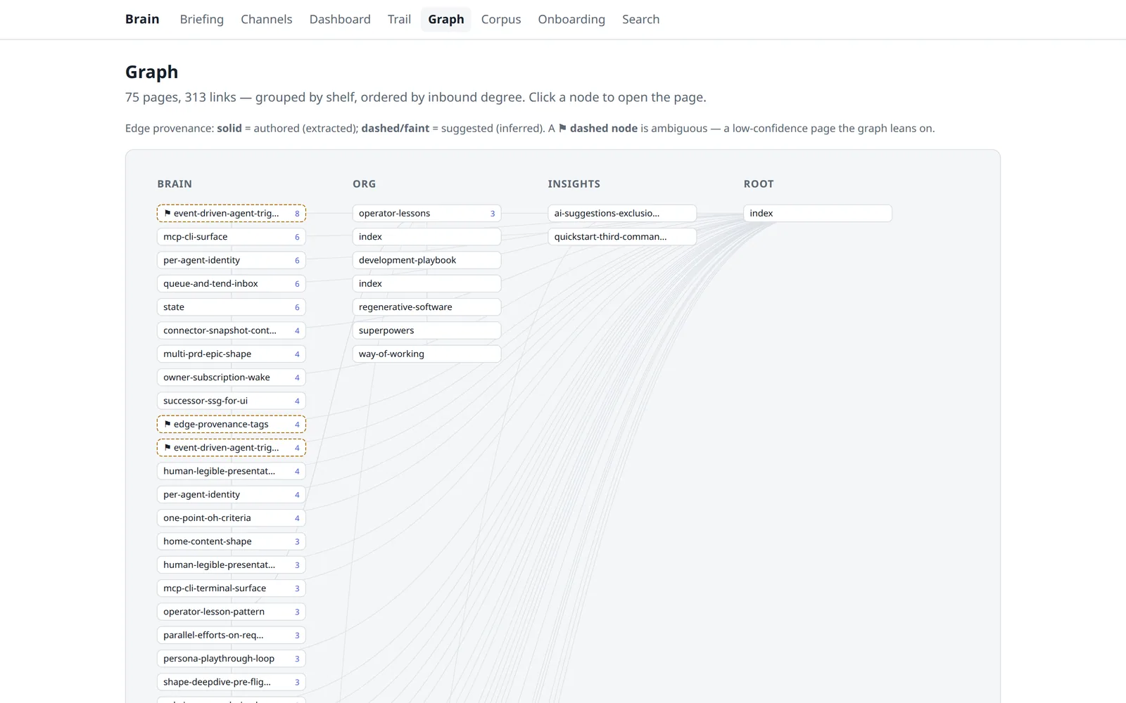 brain's link graph: 75 pages and 313 links, grouped by shelf and ordered by inbound links, with flagged low-confidence nodes.